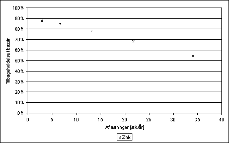 Figur 4.2 - Beregnet tilbageholdelse af zink i de 5 bassiner