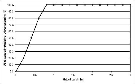 Figur B1.5 - Den anvendte QH kurve i udløbet af bassinet