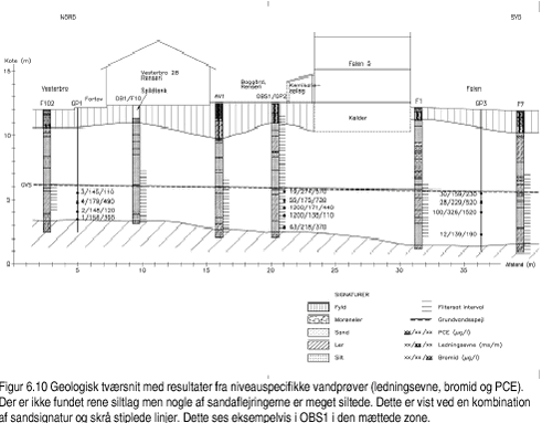 Figur 6.10 Geologisk tværsnit med resultater fra niveauspecifikke vandprøver (ledningsevne, bromid og PCE)