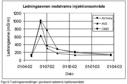 Figur 6.7 - Ledningsevnemålinger i grundvand nedstrøms interjektionsområdet