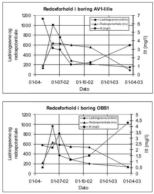 Figur 7.1 - Redoxforhold i boring AV1-l og OBS1 før og efter injektion med kaliumpermanganat