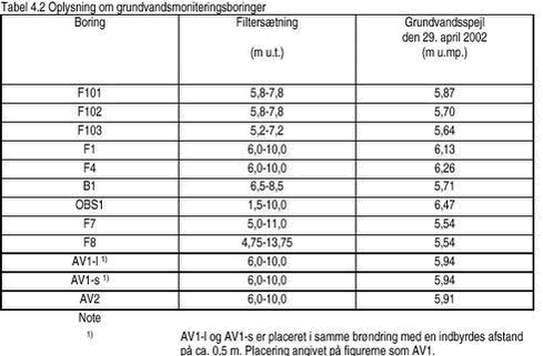 Klik på billedet for at se html-versionen af: ‘‘Tabel 4.2 - Oplysning om grundvandsmoniteringsboringer‘‘
