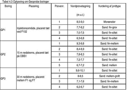 Klik på billedet for at se html-versionen af: ‘‘Tabel 4.3 - Oplysning om Geoprobe boringer‘‘