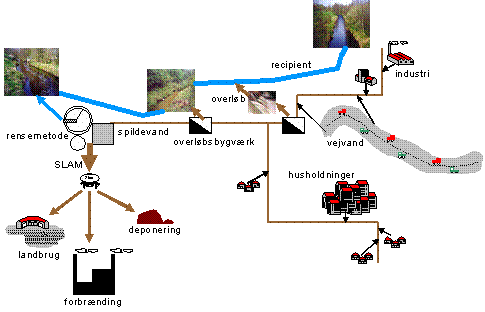 Figur 1.2: Et traditionelt afløbssystem, hvor recipienter, der er endestation for alt spildevand