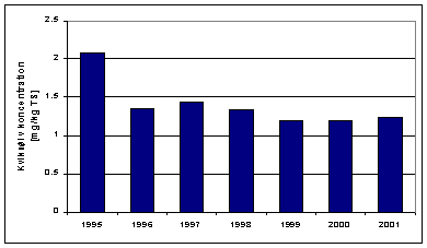 Tabel 3.4: Koncentration af kviksølv i slam fra 1995 til 2001.