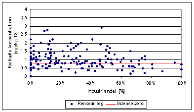 Figur 3.5: Koncentration af kviksølv i slam fra renseanlægg afbildet som funktion af graden af industrispildevand