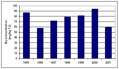 Figur 3.7: Koncentration af bly i slam i perioden fra 1995 – 2001. Data er rekvireret fra Miljøstyrelsen