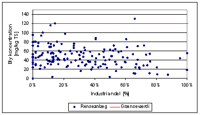 Figur 3.8: Koncentration af bly i slam fra renseanlæg afbildet som funktion af industrispildevandsandelen. Data rekvireret fra Miljøstyrelsen 2002.
