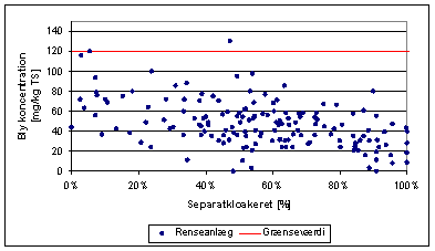 Figur 3.9: Koncentration af bly i slam fra renseanlæg afbildet som funktion af separatkloakeret opland. Data rekvireret fra Miljøstyrelsen 2002.
