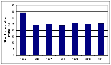 Figur 3.10: Udvikling af nikkelkoncentrationen i slam fra anlæg med kapacitet størrelse end 30 PE fra 1995 til 2001