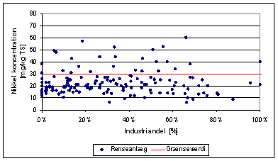 Figur 3.11: Koncentrationsfordelingen for nikkel i slam fra større danske renseanlæg som funktion af andelen af industrispildevand til renseanlæggene. Data rekvireret fra Miljøstyrelsen.