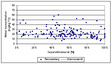 Figur 3.12: Koncentrationsfordelingen for nikkel i slam fra større danske renseanlæg som funktion af andelen separatkloakeret opland