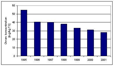 Figur 3.13: Udvikling af chromkoncentrationen i slam fra anlæg med kapacitet større end 30 PE fra 1995 til 2001