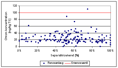 Figur 3.15: Koncentrationsfordelingen for chrom i slam fra større danske renseanlæg som funktion af andelen af separatkloakeret opland