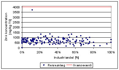 Figur 3.17: Koncentration af zink i slam fra renseanlæg afbildet som funktion af graden af industrispildevand