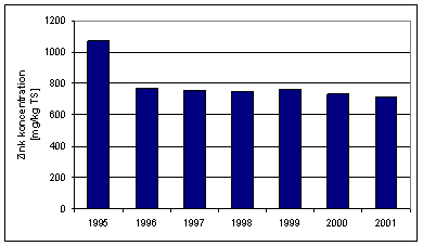 Figur 3.16: Udvikling af zinkkoncentrationen i slam fra anlæg med kapacitet større end 30 PE. fra 1995 til 2001