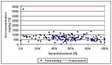 Figur 3.18: Koncentration af zink i slam fra renseanlæg afbildet som som funktion af andelen af separatkloakeret opland