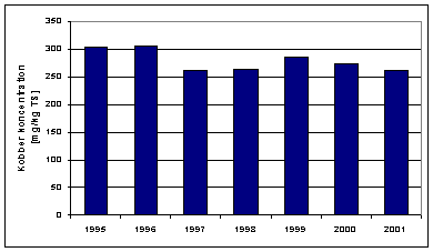 Figur 3.19: Udvikling af kobberkoncentrationen i slam fra anlæg med kapacitet større end 30 PE. fra 1995 til 2001