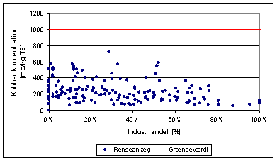 Figur 3.20: Koncentration af kobber i slam fra renseanlæg afbildet som funktion af graden af industrispildevand