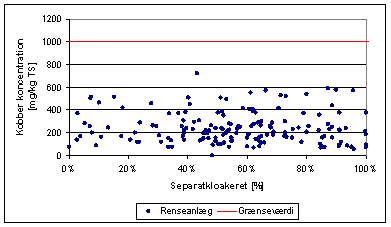 Figur 3.21: Koncentration af kobber i slam fra renseanlæg afbildet som funktion af som funktion af andelen af separatkloakeret opland