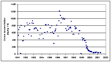 Figur 5.2: Udviklingen af chrom indehold i slam  fra Egsmade fra 1991 til 2001.