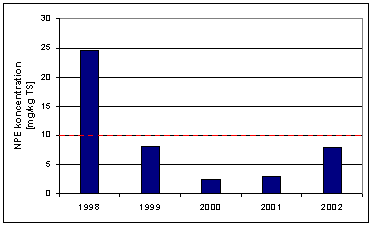 Figur 5.3: Udvikling af NPE i slam fra Rensningsanlæg Øst i Esbjerg. Data fra 1998 – 2002.
