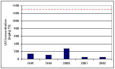 Figur 5.4: Udvikling af LAS i slam fra Rensningsanlæg Øst i Esbjerg. Data fra 1998 – 2002.