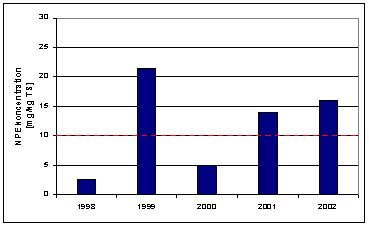 Figur 5.5: Udvikling af NPE i slam fra Rensningsanlæg Vest i Esbjerg. Data fra 1998 – 2002