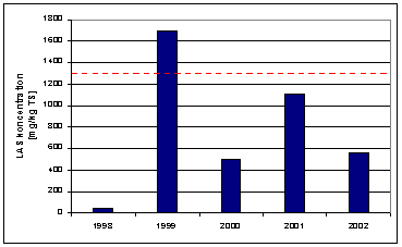 Figur 5.6: Udvikling af LAS i slam fra Rensningsanlæg Vest i Esbjerg. Data fra 1998 – 2002 er
