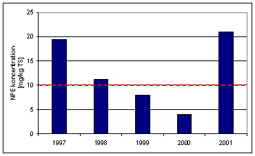Figur 5.7: Udviklingen af NPE indehold i slam fra Bjergmarken Renseanlægg fra 1997 til 2001