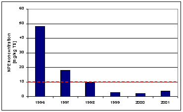 Figur 5.8: Udviklingen af NPE indehold i slam fra Ry Renseanlægg fra 1996 til 2001