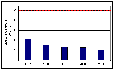 Figur 5.8: Udviklingen af chrom koncentrationen fra Ry Renseanlæg fra 1997 til 2001.