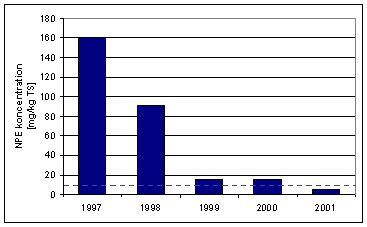 Figur 5.10: Udvikling af NPE i slam fra Bov Central-renseanlægg for 2002.