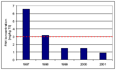 Figur 5.11: Udvikling af PAH i slam fra Bov Central-renseanlæg, for 2002