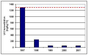 Figur 5.12: Udvikling af PAH i slam fra Bov Central-renseanlæg, for 2002