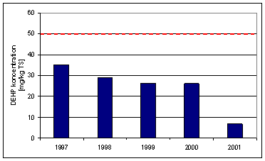 Figur 5.13: Udvikling af PAH i slam fra Bov Central-renseanlæg, for 2002