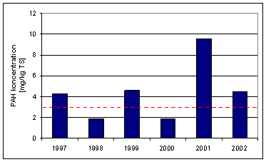 Figur 5.14: Udviklingen af PAH indehold i slam fra Stubbekøbinganlægget fran 1997 til 2001. Gennemsnit målinger taget af Stubbekøbing kommune i 2002