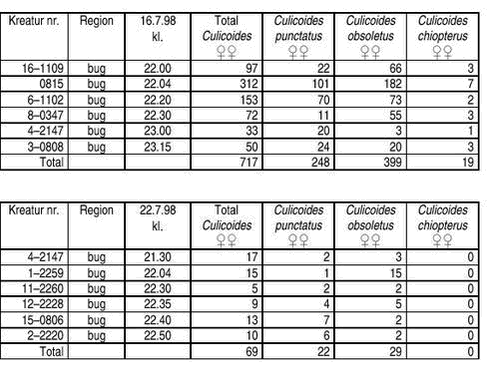 Klik på billedet for at se html-versionen af: ‘‘‘‘Antal mitter indsamlet ved støvsugning på kvier, 16.7. og 22.7.1998 ‘