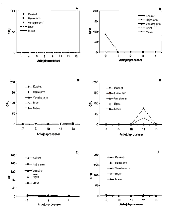 Figur 2. CFU af V.lecanii på hhv. hænder (rhomber) og hænder+arme(firkanter) og hænder+ansigt (trekanter) gennem forsøgssperioden i Forsøg 1, potteroser(A); Forsøg 2, krysantemum(B); Forsøg 3, Osteospermum (C); Forsøg 4, Osteospermum (D); Forsøg 6, Campanula (E) og Forsøg 5, Campanula (F). Arbejdsprocesser: 1)Stikning, 2)Dypning og stikning, 3)Bord ind i formeringtunnel og håndholdt sprøjtning, 4)Bord ind i tågeformeringshus, 5)Bord ud af tågeformeringshusl, 6)Dække bord med plast, 7)Fjerne plast fra bord, 8)Første klip/knibning, 9)Andet klip, 10)Ompotning til større potte, 11)Potter stilles på afstand 1, 12)Potter stilles på afstand 2, 13)Pakning af planter.