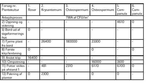 Klik på billedet for at se html-versionen af: ‘‘Tabel 2. Måling af sporer af V. lecanii i luft under forskellige arbejdsprocesser angivet som tidsvægtet gennemsnit (TWA) af CFU/m3 luft. ‘‘