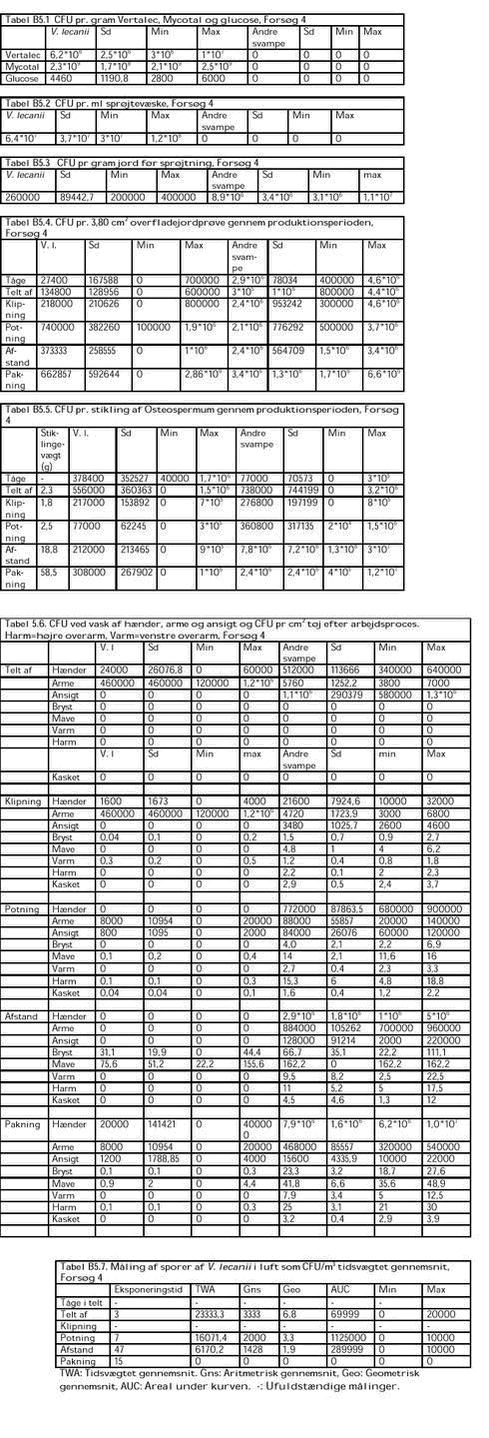 Klik på billedet for at se html-versionen af: ‘‘Resultater af samtlige målinger i Forsøg 4, Osteospermum‘‘