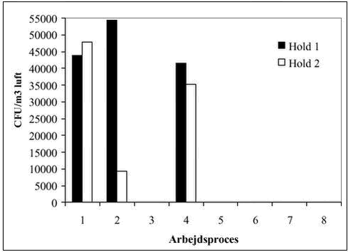 Figur 1. Tidsvægtet gennemsnit af CFU/m3 luft af V. lecanii under 8 forskellige arbejdsprocesser