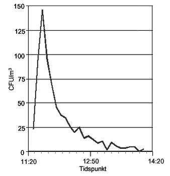Figur 2. Koncentrationen af sporer af T. harzianum som CFU /m3 luft under og efter opblanding af T. harzianum i voksemediet