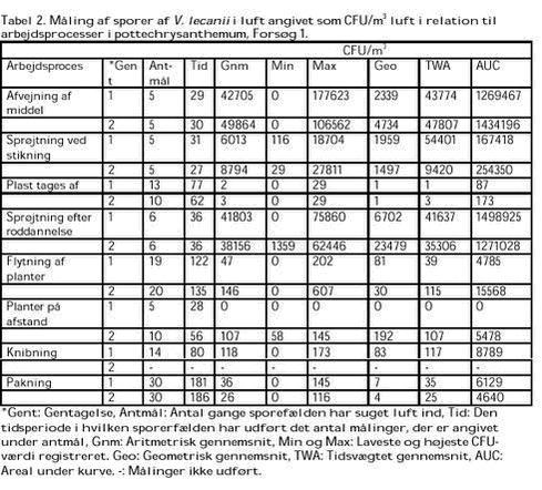 Klik på billedet for at se html-versionen af: ‘‘Tabel 2. Måling af sporer af V. lecanii i luft angivet som CFU/m3 luft i relation til arbejdsprocesser i pottechrysanthemum, Forsøg 1‘‘