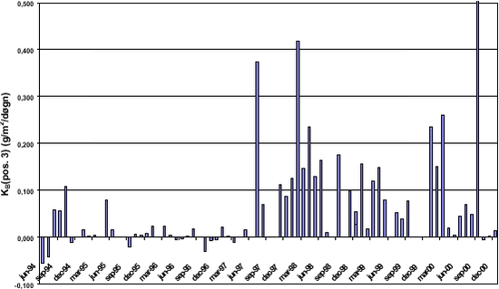 Estimeret bidrag af støvfald KB på position 3 (inden for virksomheden Junckers område) fra flyveaskedepot og træforarbejdning.