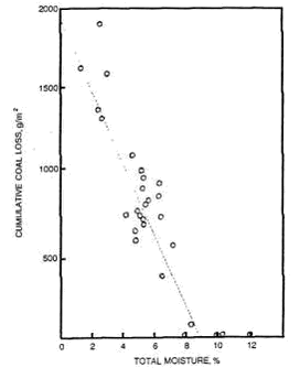Figur 3. Effekt af vandindholdet i overfladen af kulbunker på emissionen af vindblæst kulstøv