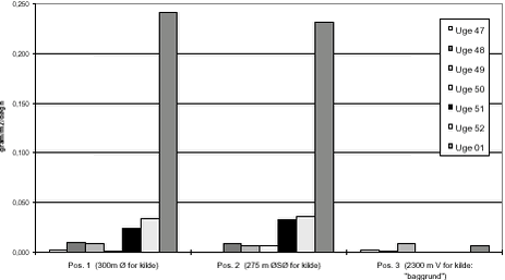 Figur 7. Måling af støvfald ved hjælp af klæbefolie i henhold til VDI 2119/4.
