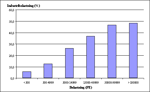 Figur 2.1 Industribelastningen i forhold til den samlede belastning