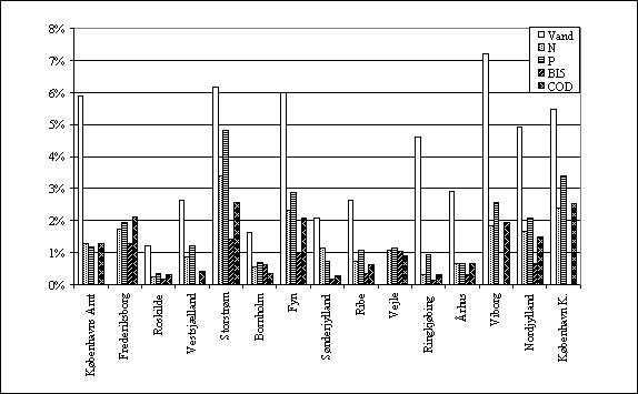Figur 4.2 Overløbenes andel af den samlede belastning i oplandene til renseanlæggene med kapacitet større end 5.000 PE, amtsvis fordeling.