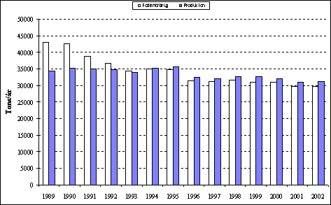 Figur 6.4 Foderforbrug og produktion på dambrugene i perioden 1989 til 2002.